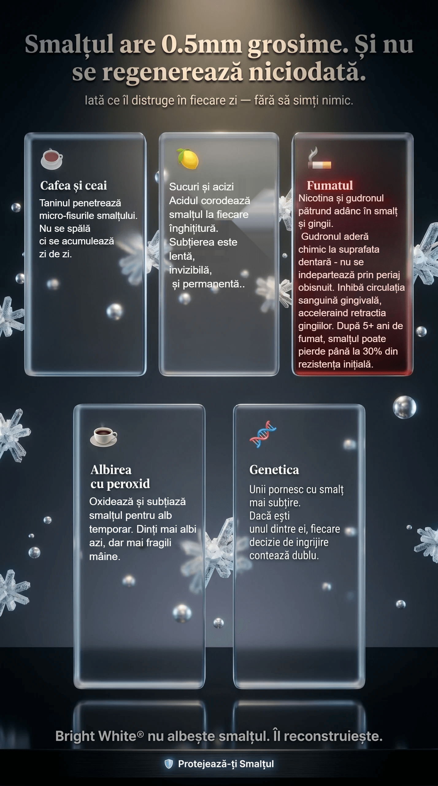 Smalțul are 0.5mm grosime și nu se regenerează. Factorii care îl distrug: cafea, fumat, sucuri acide, albire cu peroxid, genetică. Soluția: Bright White cu niacinamidă activă.